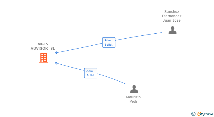 Vinculaciones societarias de MPJS ADVISOR SL