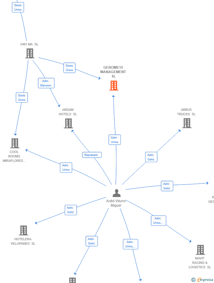 Vinculaciones societarias de GEROME15 MANAGEMENT SL