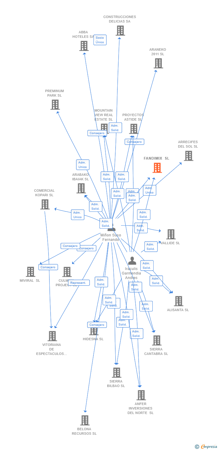 Vinculaciones societarias de FANDIMIX SL