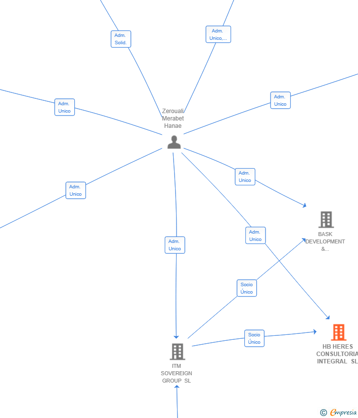 Vinculaciones societarias de HB HERES CONSULTORIA INTEGRAL SL