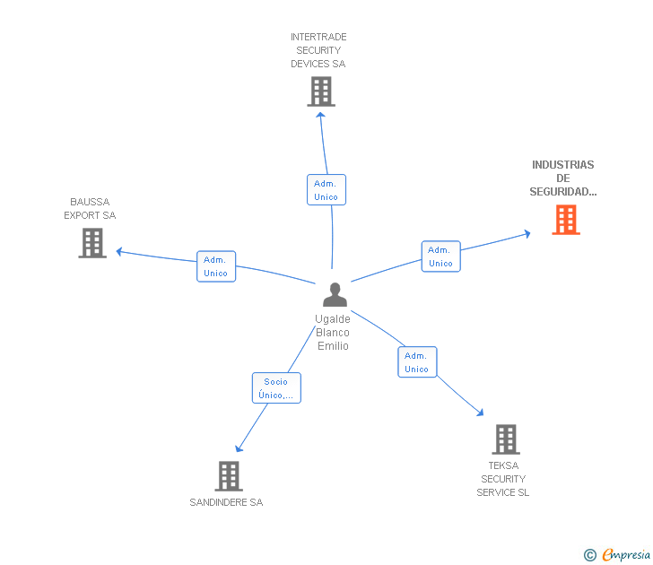 Vinculaciones societarias de INDUSTRIAS DE SEGURIDAD BAUS SA