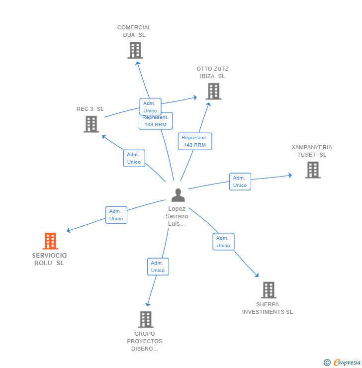Vinculaciones societarias de SERVIOCIO ROLU SL