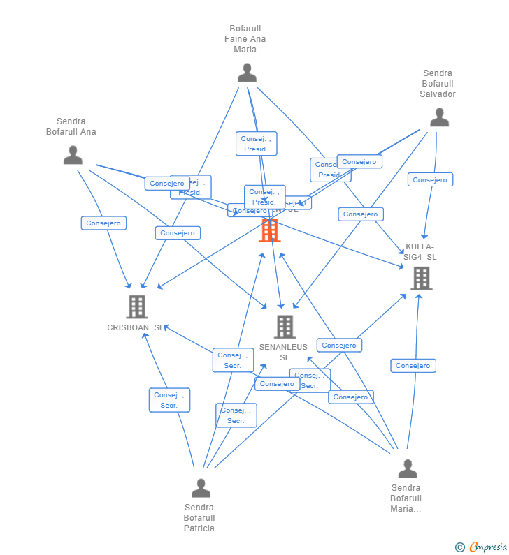 Vinculaciones societarias de BOAPSEN SL