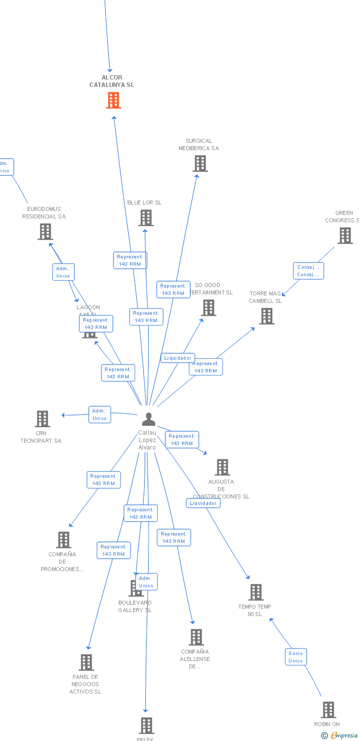 Vinculaciones societarias de ALCOR CATALUNYA SL