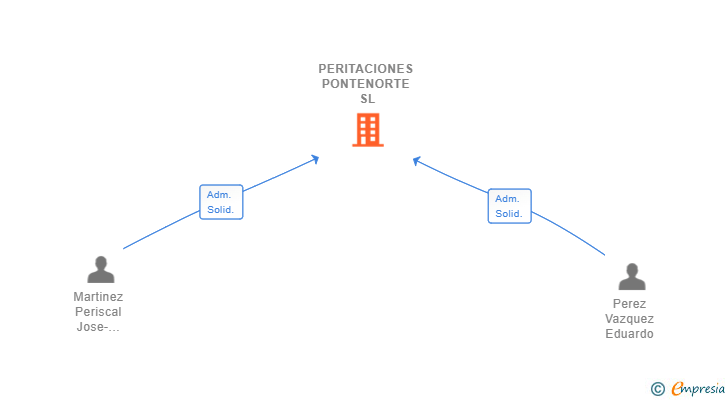 Vinculaciones societarias de PERITACIONES PONTENORTE SL