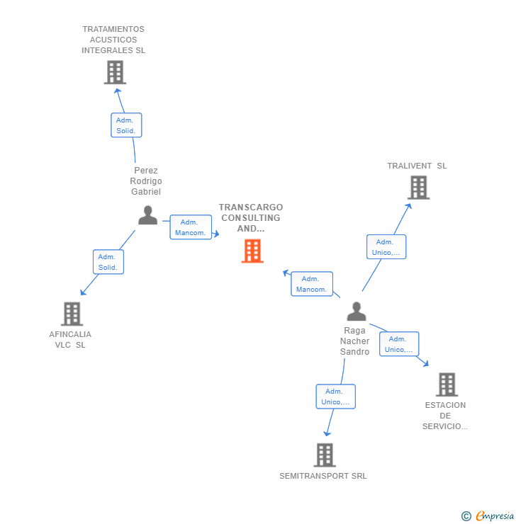 Vinculaciones societarias de TRANSCARGO CONSULTING AND LOGISTICS SL