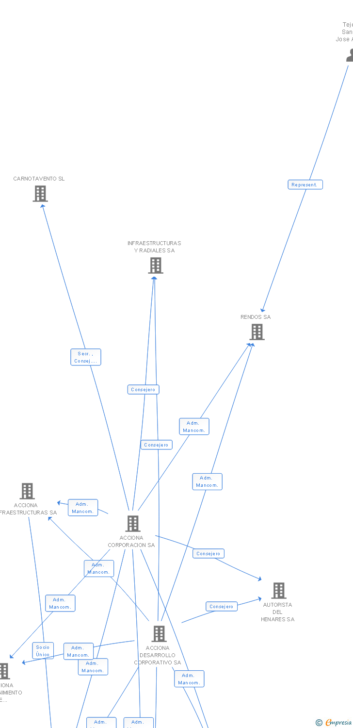 Vinculaciones societarias de TICTRES SA