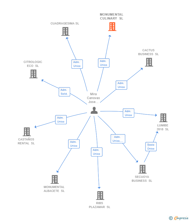 Vinculaciones societarias de MONUMENTAL CULINARY SL