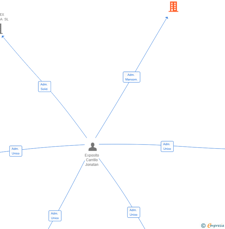 Vinculaciones societarias de VIRTUS TELECOM SL