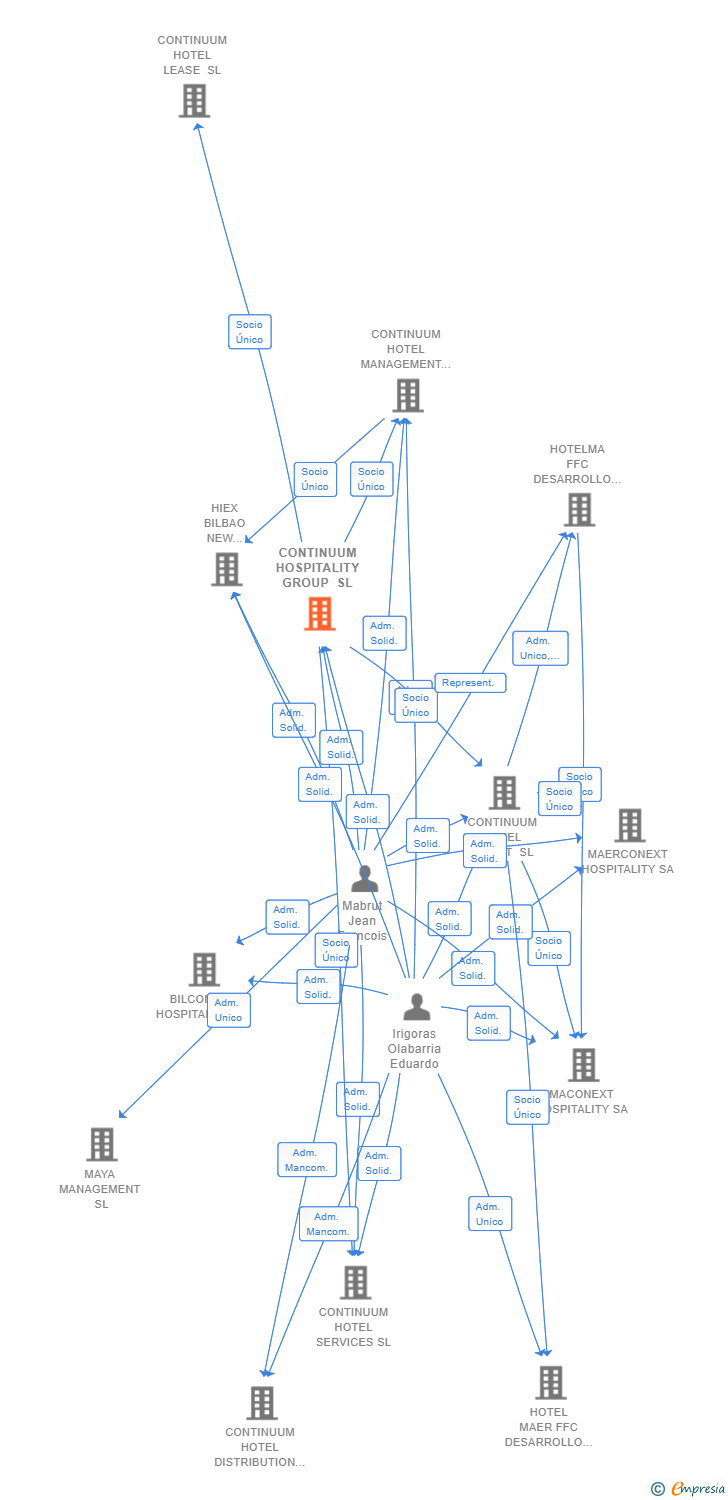 Vinculaciones societarias de CONTINUUM HOSPITALITY GROUP SL