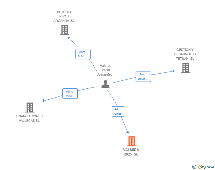 Vinculaciones societarias de VALMIRA 2025 SL