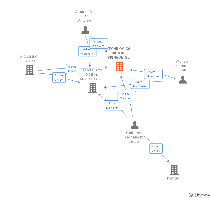 Vinculaciones societarias de TECNILOGICA DIGITAL SIGNAGE SL
