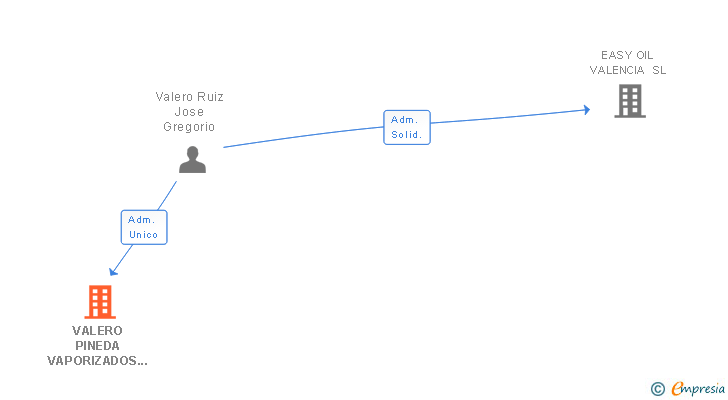 Vinculaciones societarias de VALERO PINEDA VAPORIZADOS SL