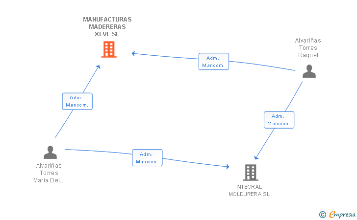 Vinculaciones societarias de MANUFACTURAS MADERERAS XEVE SL