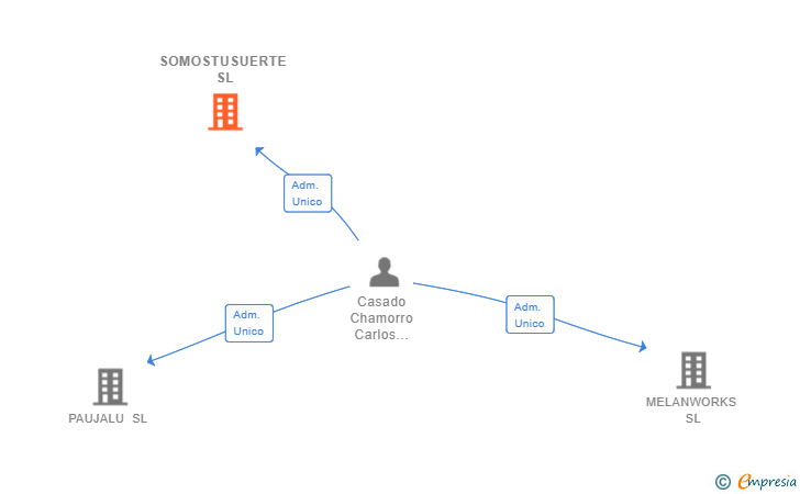 Vinculaciones societarias de SOMOSTUSUERTE SL