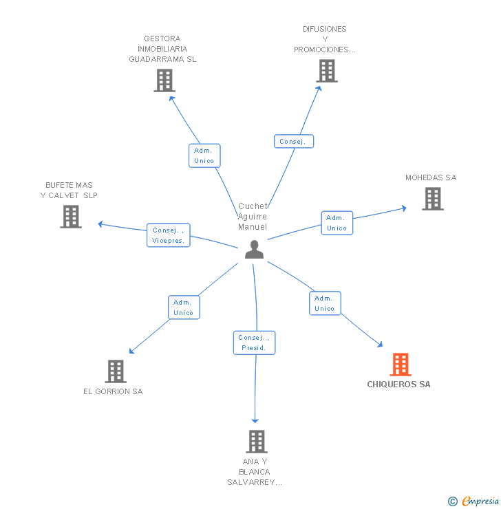 Vinculaciones societarias de CHIQUEROS SA