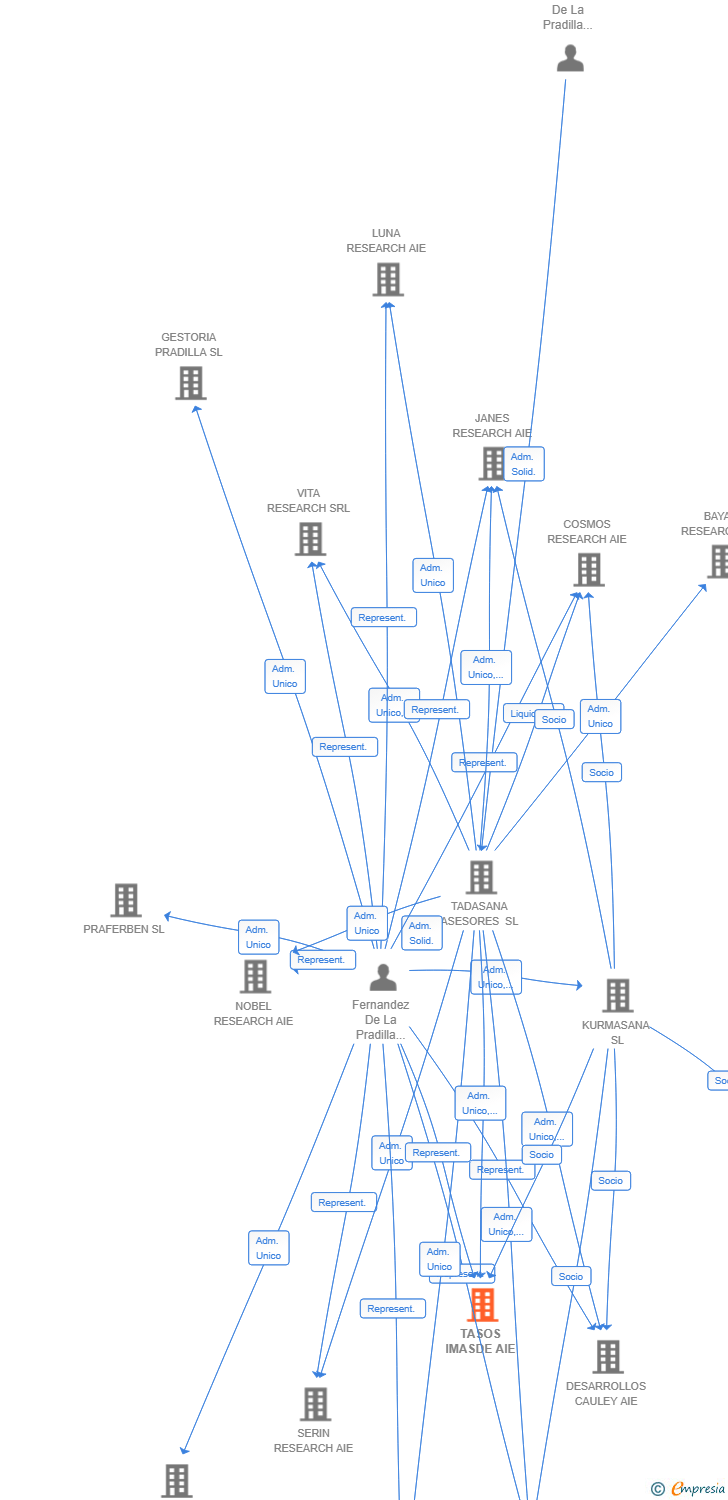 Vinculaciones societarias de TASOS IMASDE AIE