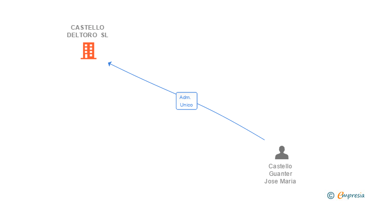 Vinculaciones societarias de CASTELLO DELTORO SL