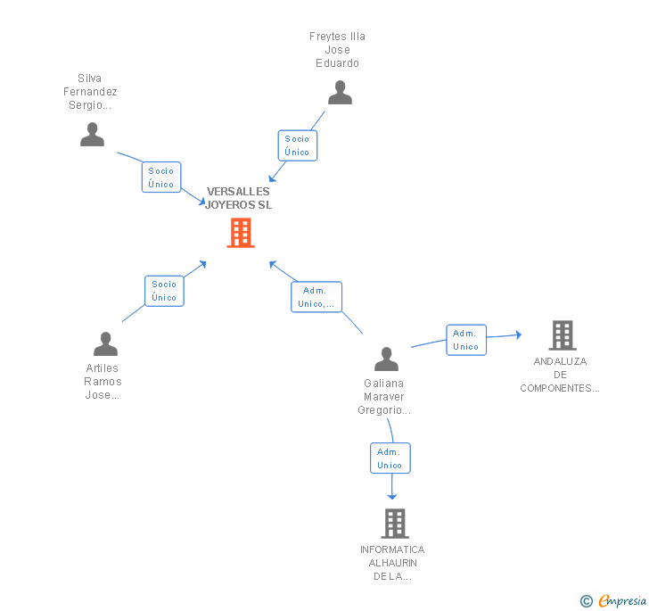 Vinculaciones societarias de VERSALLES JOYEROS SL