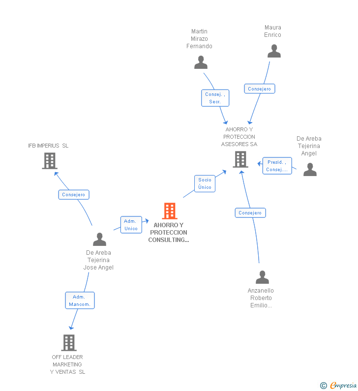 Vinculaciones societarias de AHORRO Y PROTECCION CONSULTING SL