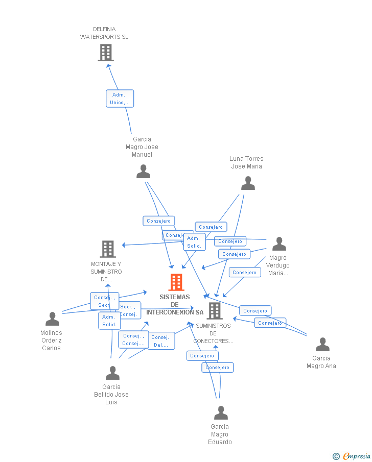 Vinculaciones societarias de SISTEMAS DE INTERCONEXION SA