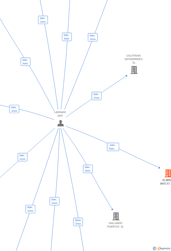 Vinculaciones societarias de ALMIRA INVEST SL