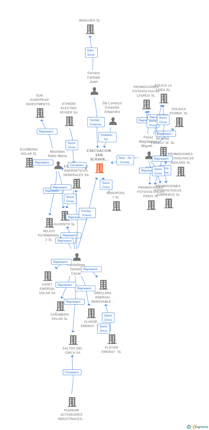 Vinculaciones societarias de EVACUACION SAN SERVAN 400 SL