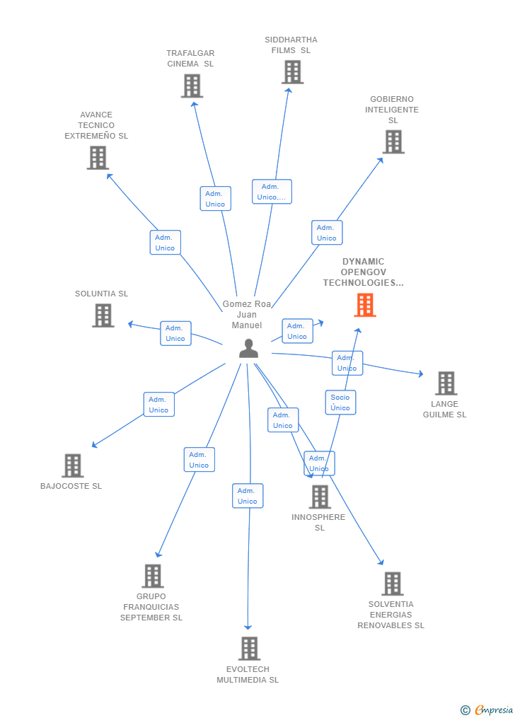 Vinculaciones societarias de DYNAMIC OPENGOV TECHNOLOGIES SL