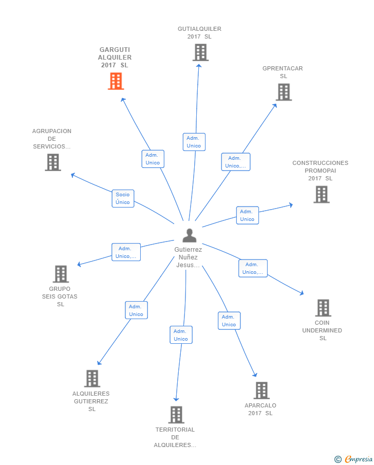 Vinculaciones societarias de GARGUTI ALQUILER 2017 SL