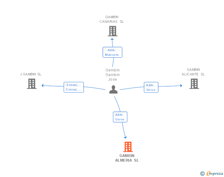 Vinculaciones societarias de GAMBIN ALMERIA SL