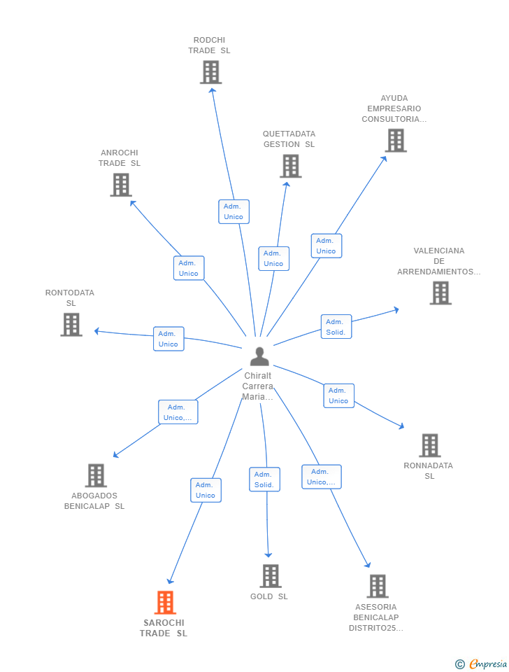 Vinculaciones societarias de SAROCHI TRADE SL