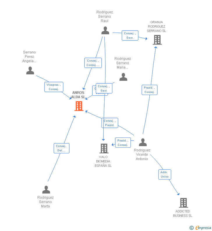 Vinculaciones societarias de ANROS ALBA SL