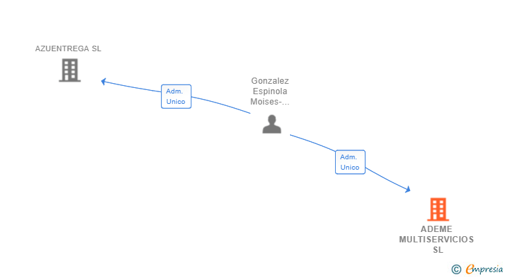 Vinculaciones societarias de ADEME MULTISERVICIOS SL