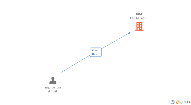 Vinculaciones societarias de TRIGO CUENCA SL