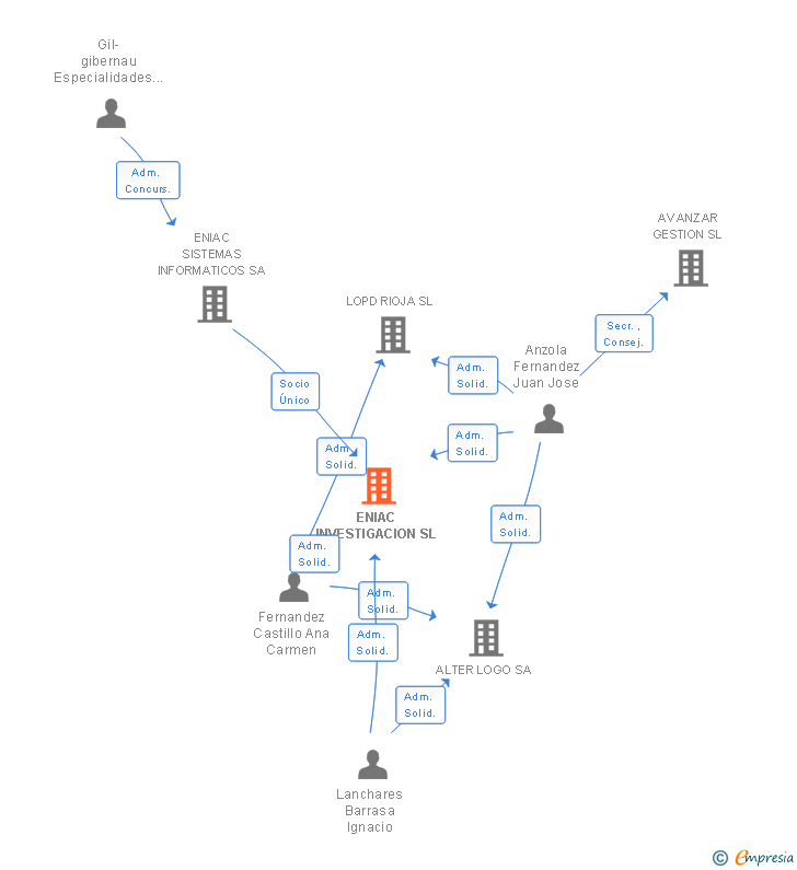Vinculaciones societarias de ENIAC INVESTIGACION SL