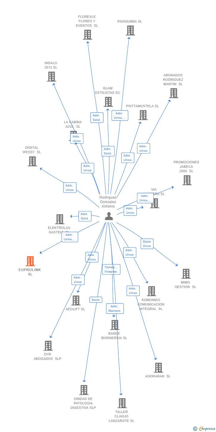 Vinculaciones societarias de EUPROLINK SL