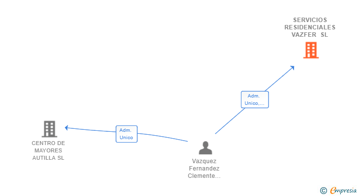 Vinculaciones societarias de SERVICIOS RESIDENCIALES VAZFER SL