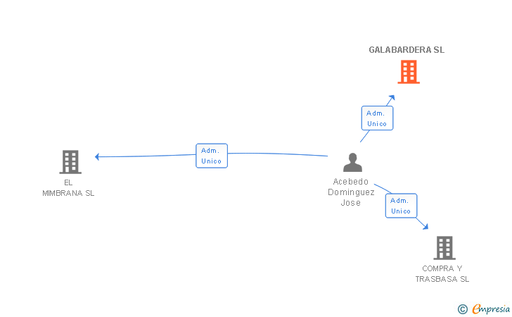 Vinculaciones societarias de GALABARDERA SL