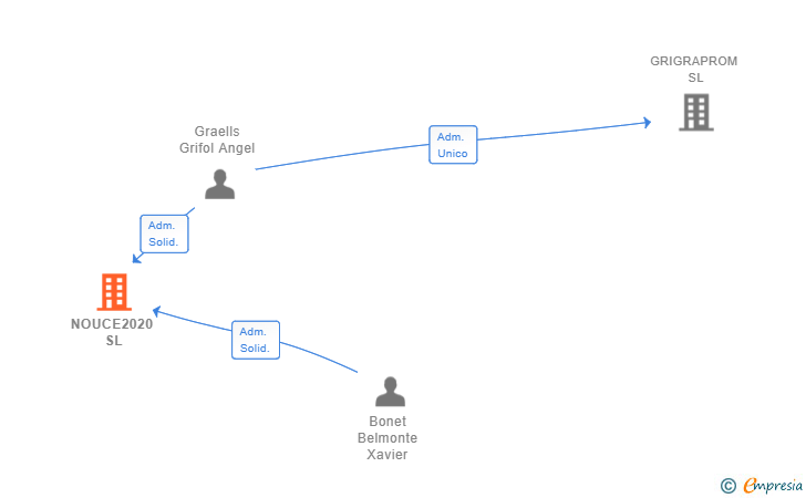Vinculaciones societarias de NOUCE2020 SL