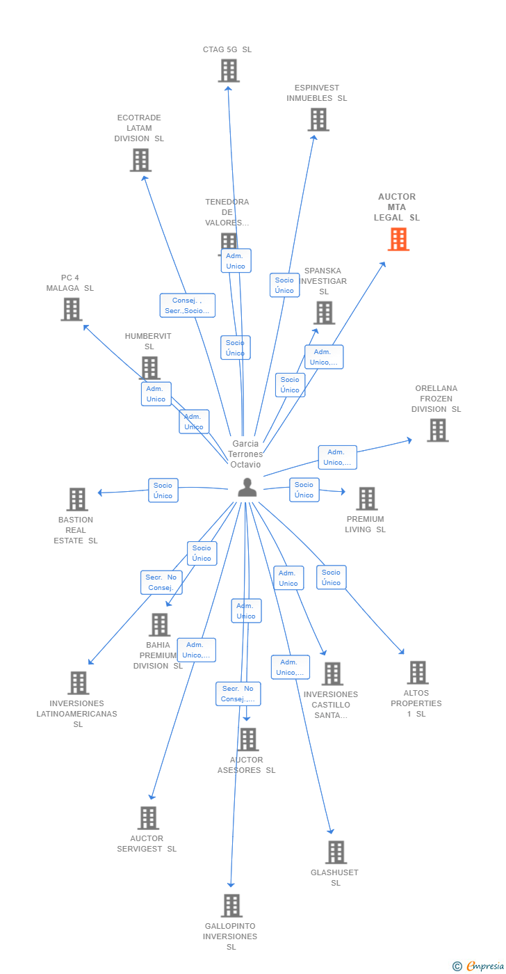 Vinculaciones societarias de AUCTOR MTA LEGAL SL