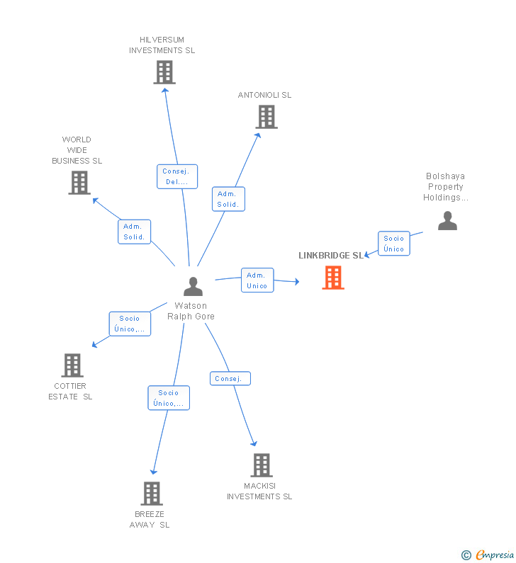 Vinculaciones societarias de LINKBRIDGE SL