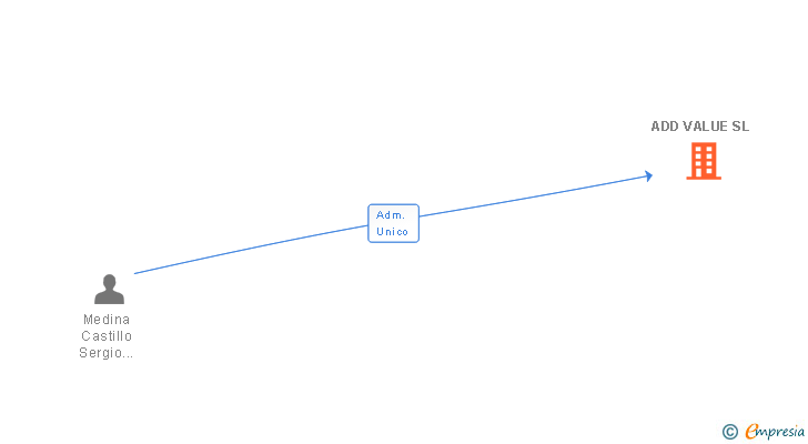 Vinculaciones societarias de ADD VALUE SL