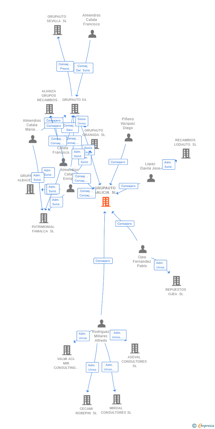 Vinculaciones societarias de GRUPAUTO GALICIA SL