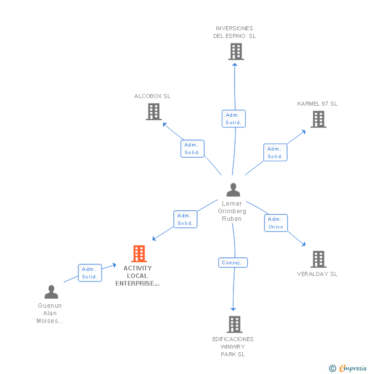 Vinculaciones societarias de ACTIVITY LOCAL ENTERPRISE SL