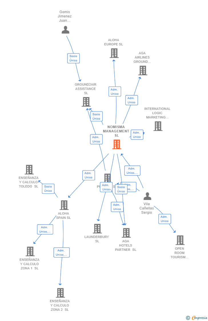 Vinculaciones societarias de NOMISMA MANAGEMENT SL