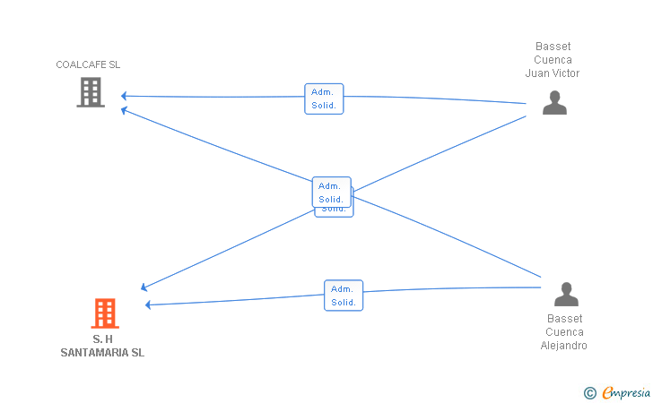 Vinculaciones societarias de S.H SANTAMARIA SL