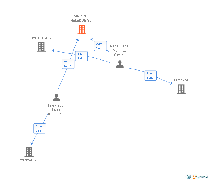 Vinculaciones societarias de SIRVENT HELADOS SL