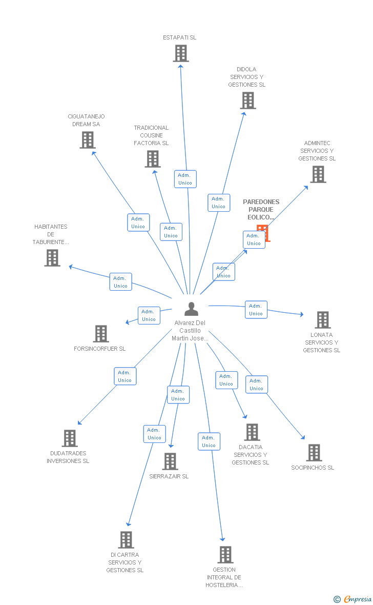 Vinculaciones societarias de PAREDONES PARQUE EOLICO ENERGIA SL