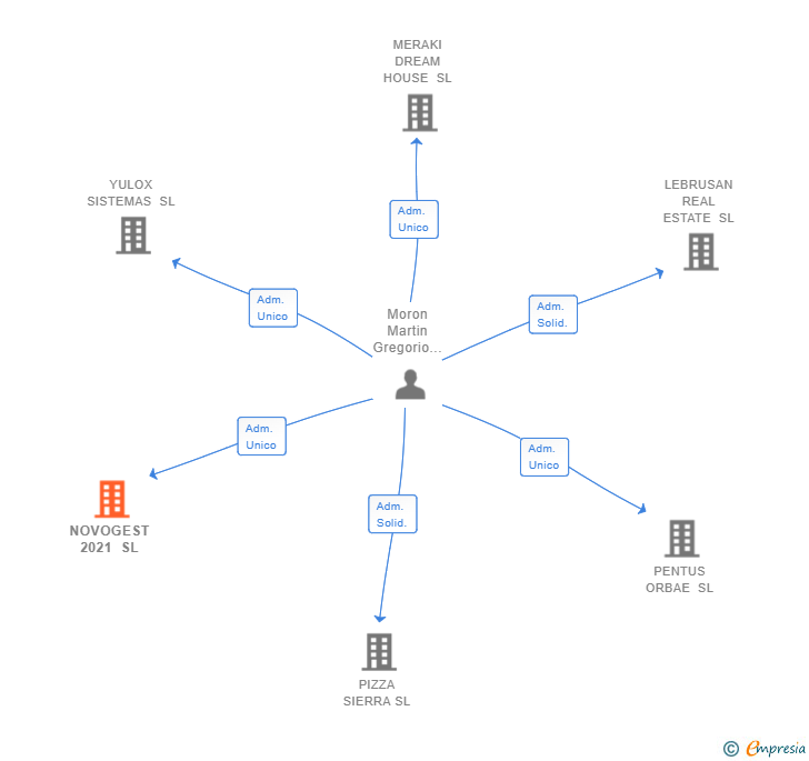 Vinculaciones societarias de NOVOGEST 2021 SL