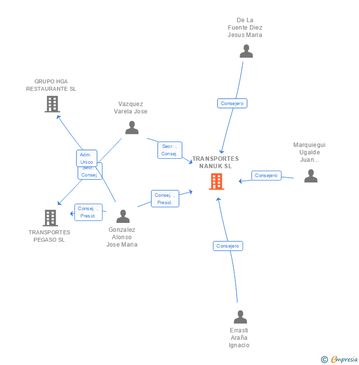 Vinculaciones societarias de TRANSPORTES NANUK SL
